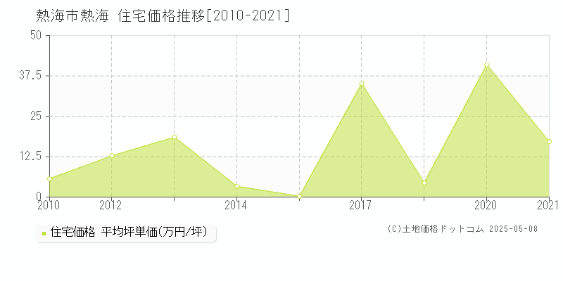 熱海(熱海市)の住宅価格推移グラフ(坪単価)[2010-2021年]