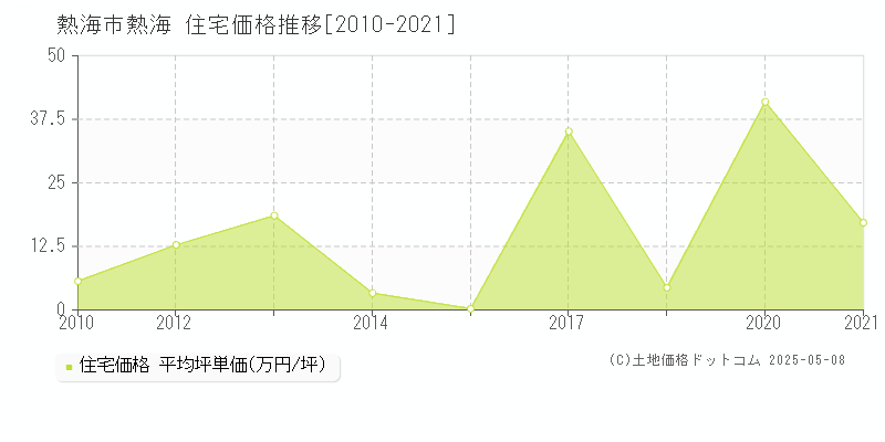 熱海市熱海の住宅価格推移グラフ 