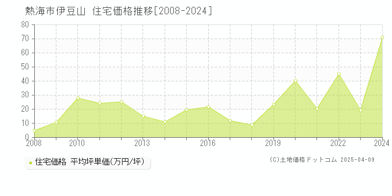 熱海市伊豆山の住宅価格推移グラフ 