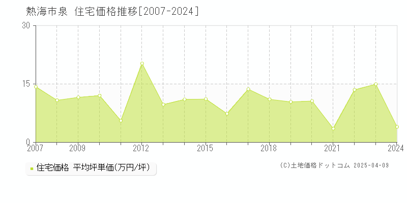 熱海市泉の住宅価格推移グラフ 