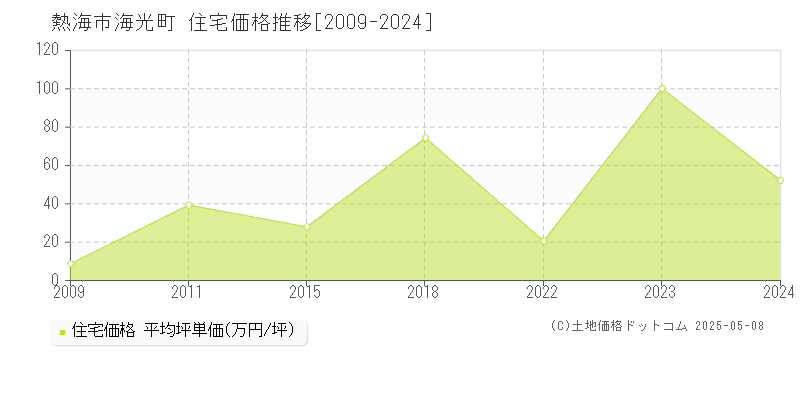 海光町(熱海市)の住宅価格推移グラフ(坪単価)[2009-2024年]