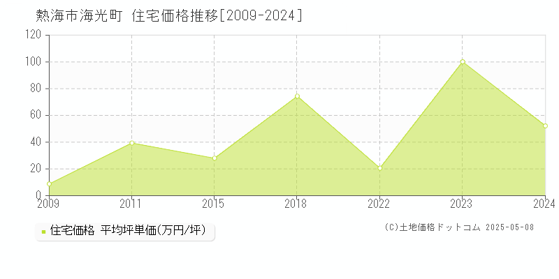 熱海市海光町の住宅価格推移グラフ 