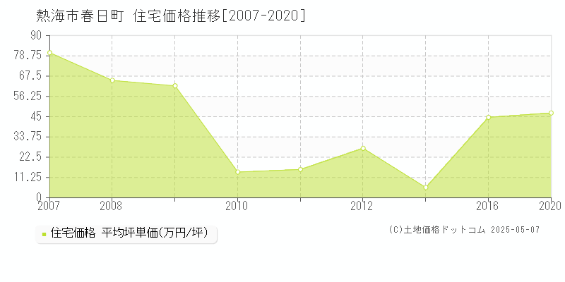 春日町(熱海市)の住宅価格推移グラフ(坪単価)[2007-2020年]