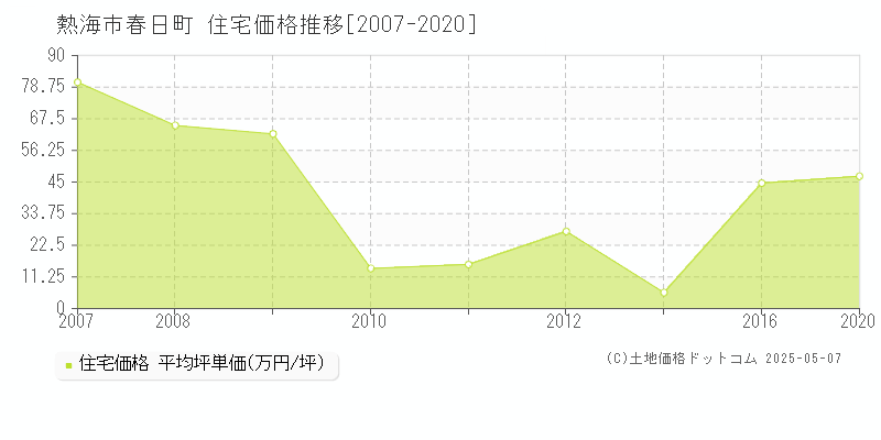 熱海市春日町の住宅価格推移グラフ 