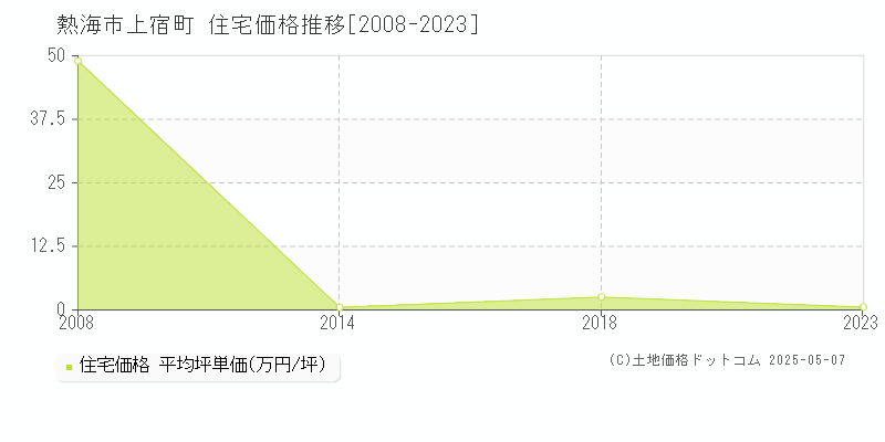 熱海市上宿町の住宅価格推移グラフ 