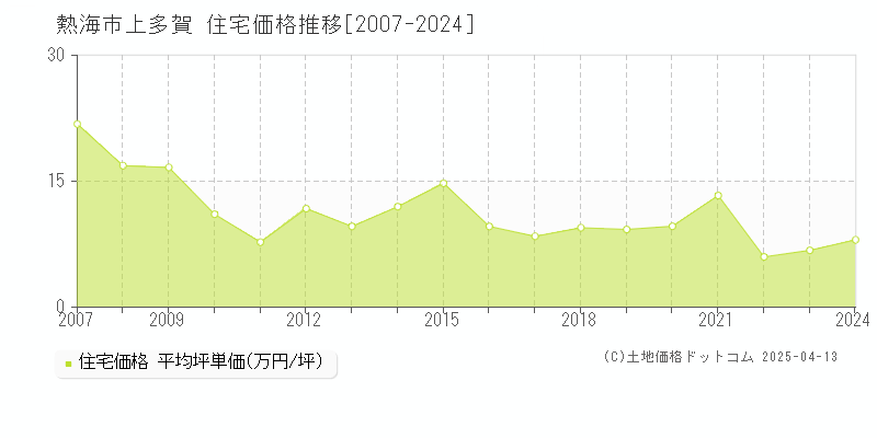 熱海市上多賀の住宅価格推移グラフ 