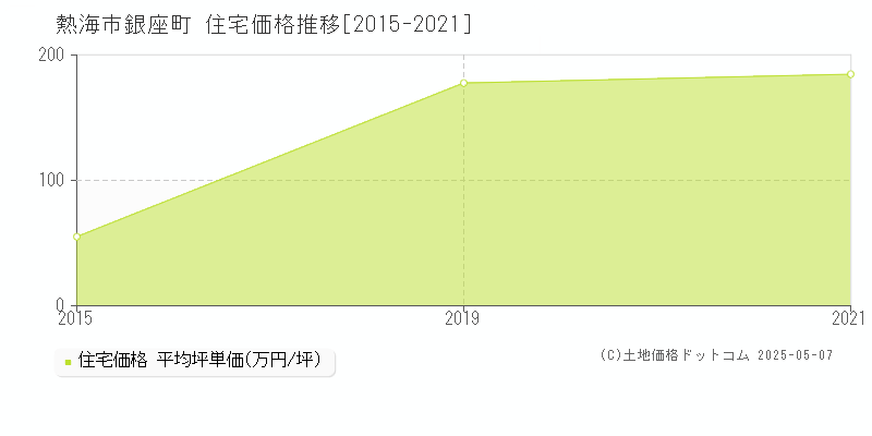 銀座町(熱海市)の住宅価格推移グラフ(坪単価)[2015-2021年]