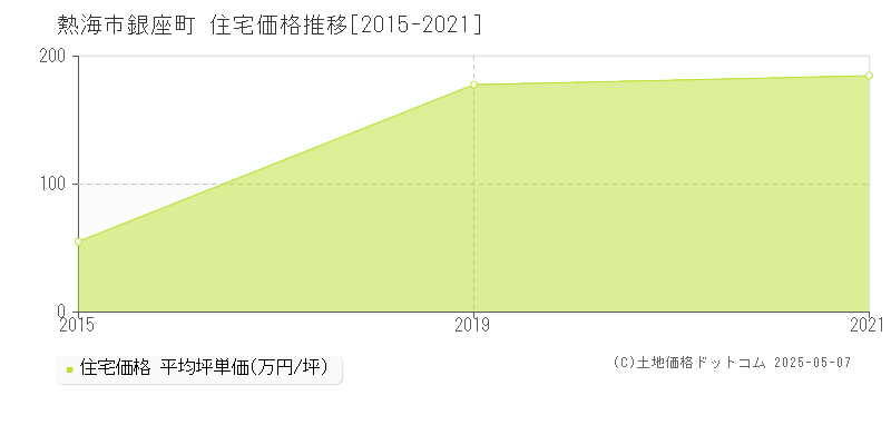 熱海市銀座町の住宅価格推移グラフ 