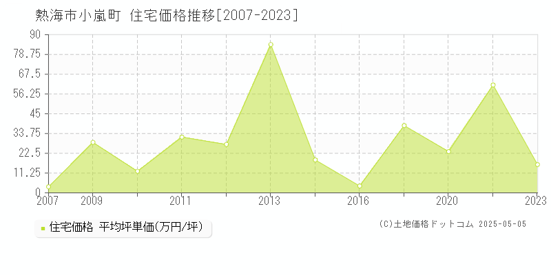 小嵐町(熱海市)の住宅価格推移グラフ(坪単価)[2007-2023年]