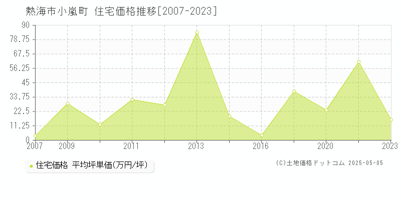 熱海市小嵐町の住宅価格推移グラフ 