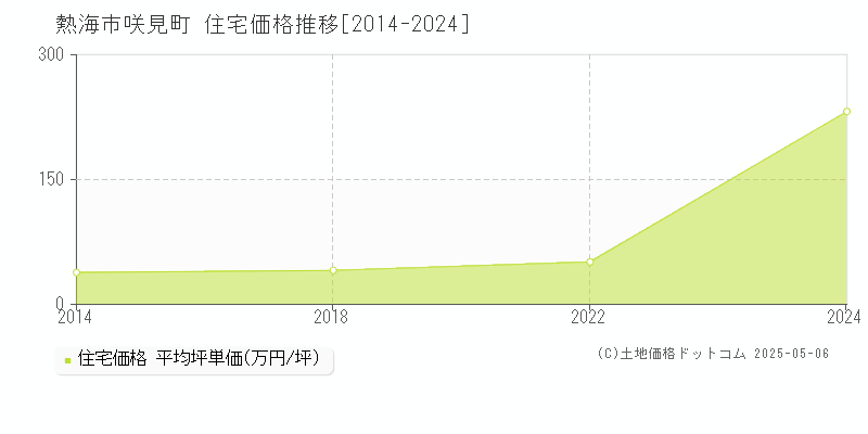 咲見町(熱海市)の住宅価格推移グラフ(坪単価)[2014-2024年]