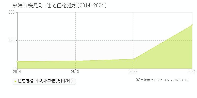 熱海市咲見町の住宅価格推移グラフ 