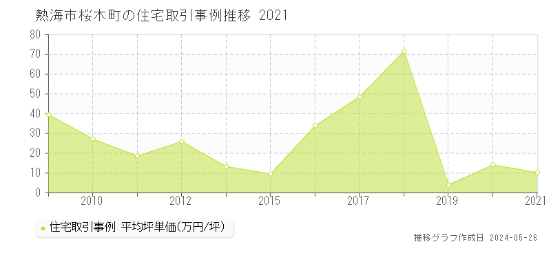 熱海市桜木町の住宅価格推移グラフ 