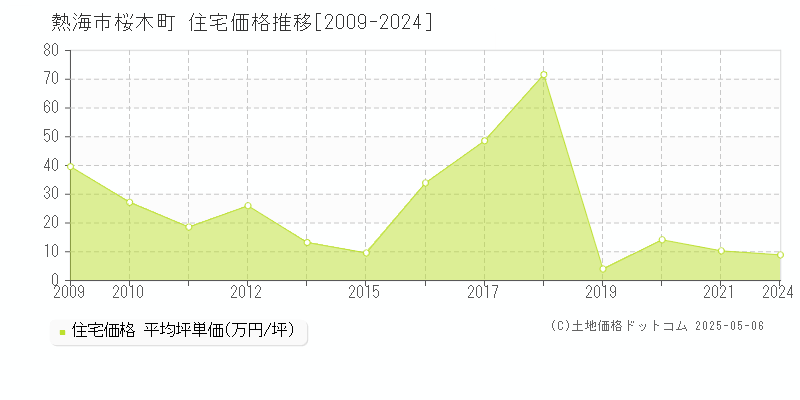 桜木町(熱海市)の住宅価格推移グラフ(坪単価)[2009-2024年]