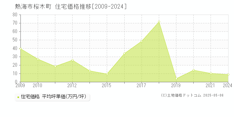 熱海市桜木町の住宅価格推移グラフ 