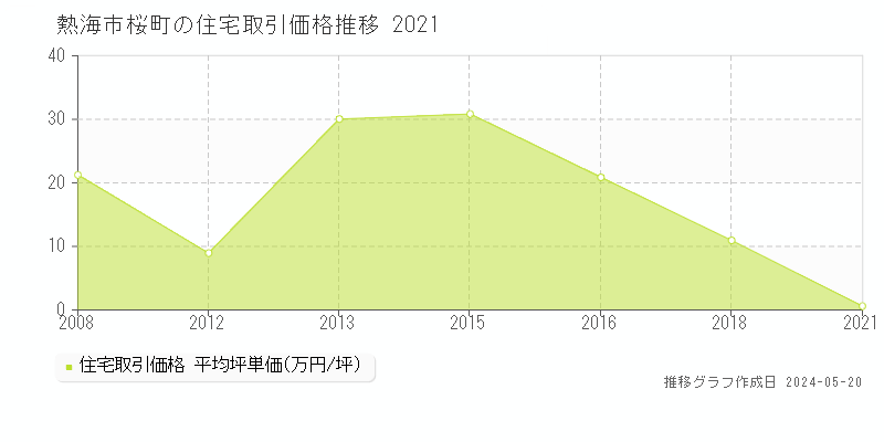 熱海市桜町の住宅価格推移グラフ 