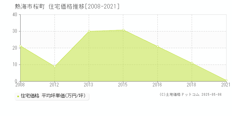 桜町(熱海市)の住宅価格推移グラフ(坪単価)[2008-2021年]
