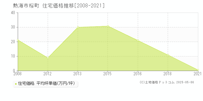 熱海市桜町の住宅価格推移グラフ 