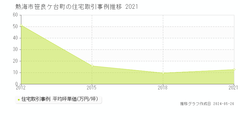 熱海市笹良ケ台町の住宅価格推移グラフ 