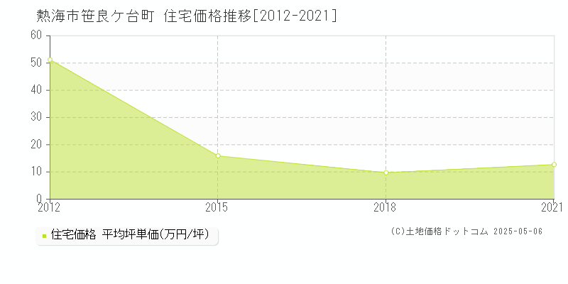 笹良ケ台町(熱海市)の住宅価格推移グラフ(坪単価)[2012-2021年]