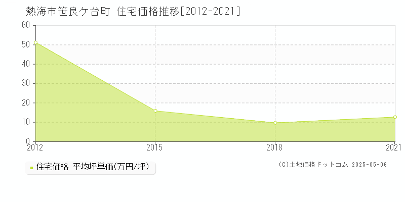 熱海市笹良ケ台町の住宅価格推移グラフ 