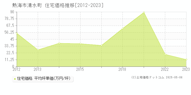 清水町(熱海市)の住宅価格推移グラフ(坪単価)[2012-2023年]