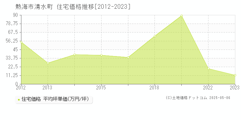 熱海市清水町の住宅価格推移グラフ 