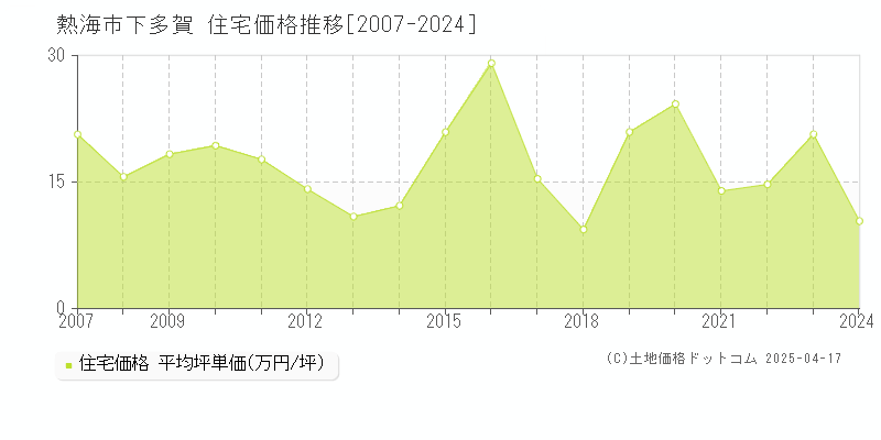 熱海市下多賀の住宅価格推移グラフ 