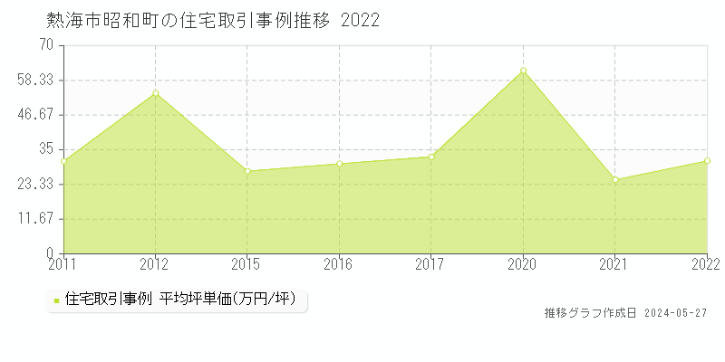 熱海市昭和町の住宅取引価格推移グラフ 