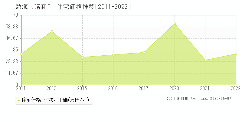 昭和町(熱海市)の住宅価格推移グラフ(坪単価)[2011-2022年]