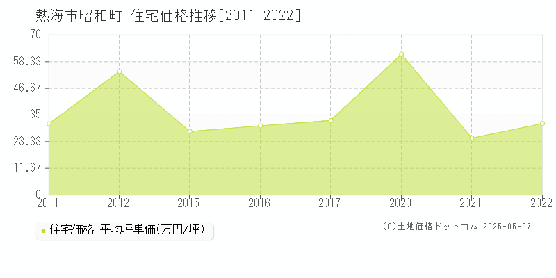 熱海市昭和町の住宅取引価格推移グラフ 