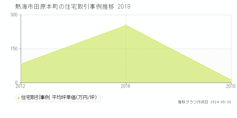 熱海市田原本町の住宅価格推移グラフ 