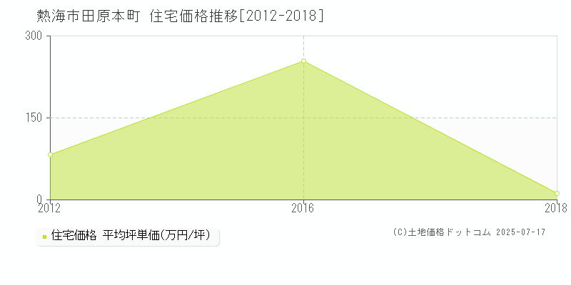 田原本町(熱海市)の住宅価格推移グラフ(坪単価)[2012-2018年]