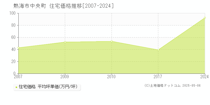 中央町(熱海市)の住宅価格推移グラフ(坪単価)[2007-2024年]