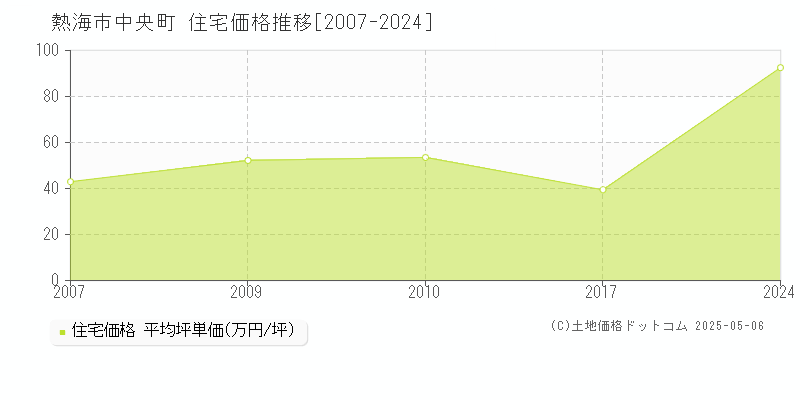 熱海市中央町の住宅価格推移グラフ 