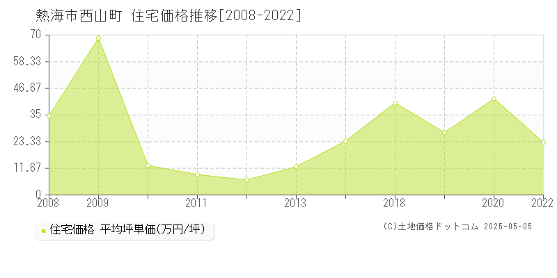 西山町(熱海市)の住宅価格推移グラフ(坪単価)[2008-2022年]