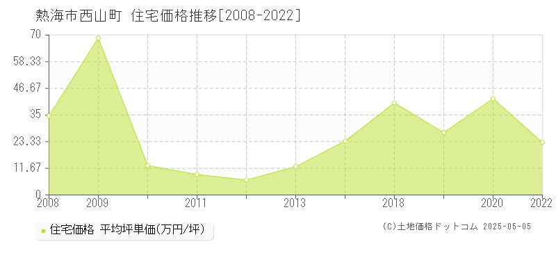 熱海市西山町の住宅価格推移グラフ 