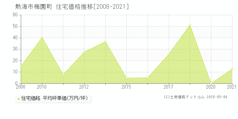 梅園町(熱海市)の住宅価格推移グラフ(坪単価)[2008-2021年]