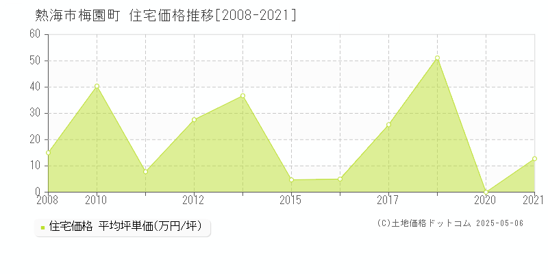 熱海市梅園町の住宅価格推移グラフ 