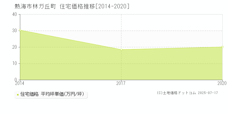 林ガ丘町(熱海市)の住宅価格推移グラフ(坪単価)[2014-2020年]