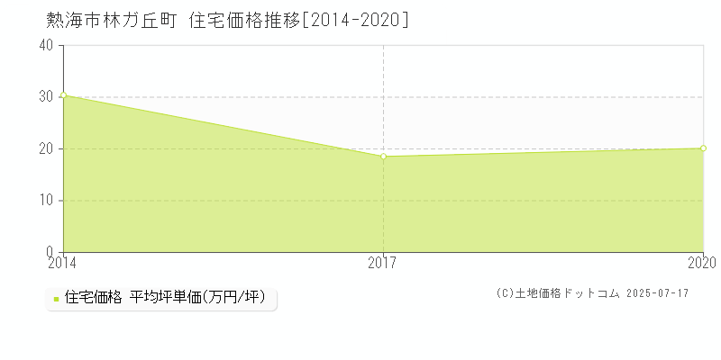 熱海市林ガ丘町の住宅価格推移グラフ 