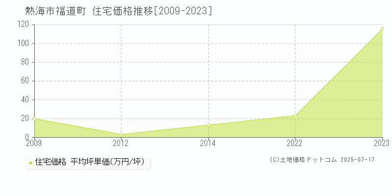 福道町(熱海市)の住宅価格推移グラフ(坪単価)[2009-2023年]