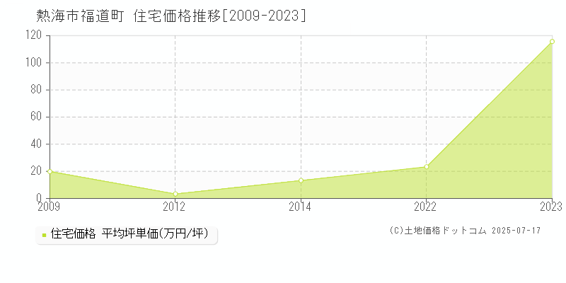 熱海市福道町の住宅価格推移グラフ 