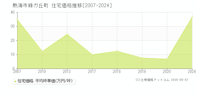 緑ガ丘町(熱海市)の住宅価格推移グラフ(坪単価)[2007-2024年]