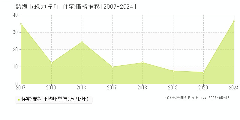 熱海市緑ガ丘町の住宅取引事例推移グラフ 