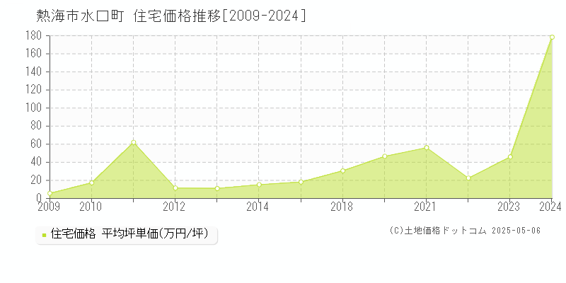 水口町(熱海市)の住宅価格推移グラフ(坪単価)[2009-2024年]