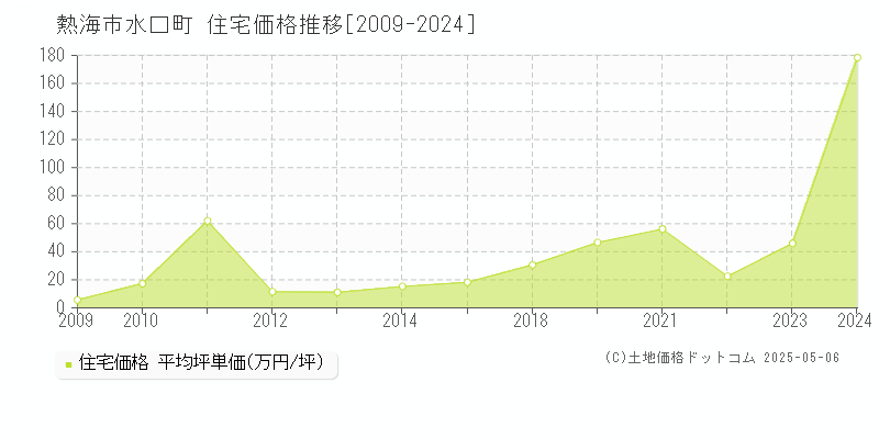 熱海市水口町の住宅価格推移グラフ 