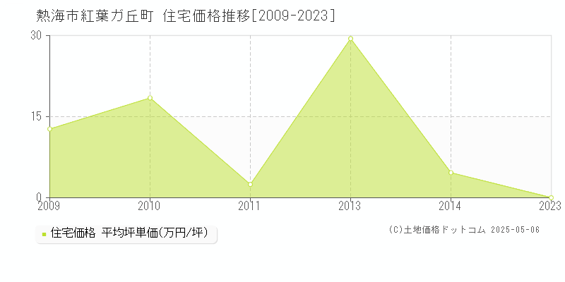紅葉ガ丘町(熱海市)の住宅価格推移グラフ(坪単価)[2009-2023年]