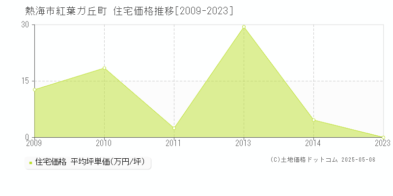 熱海市紅葉ガ丘町の住宅価格推移グラフ 