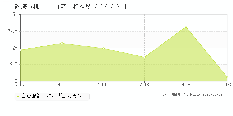 桃山町(熱海市)の住宅価格推移グラフ(坪単価)[2007-2024年]